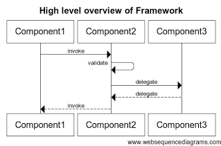High Level Overview