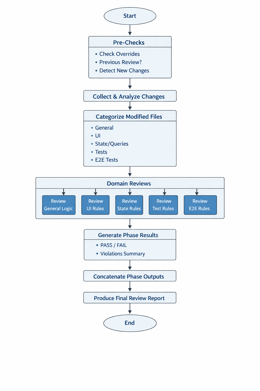 AI review optimisation