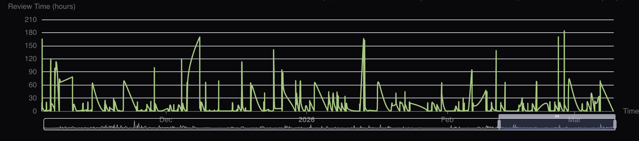pull requests average review time