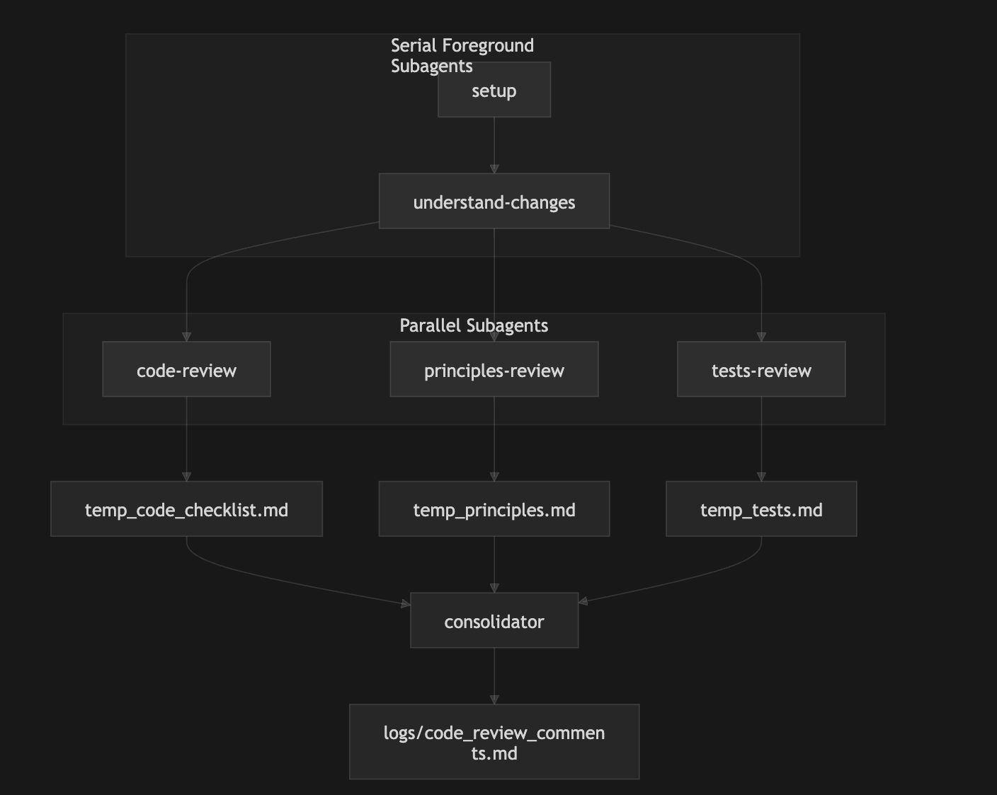 Code Review using sub agents