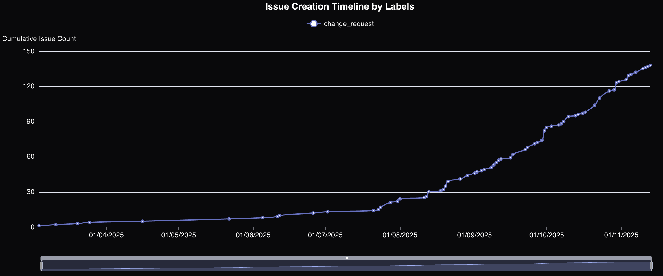 Issue creation timeline
