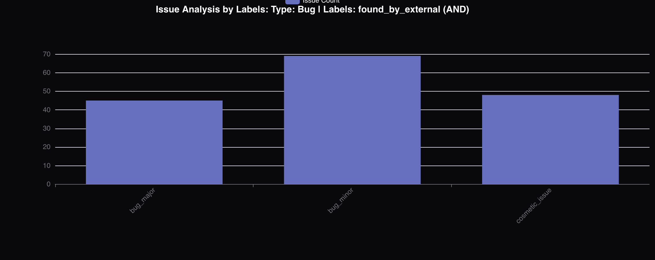 Issue search & categorisation