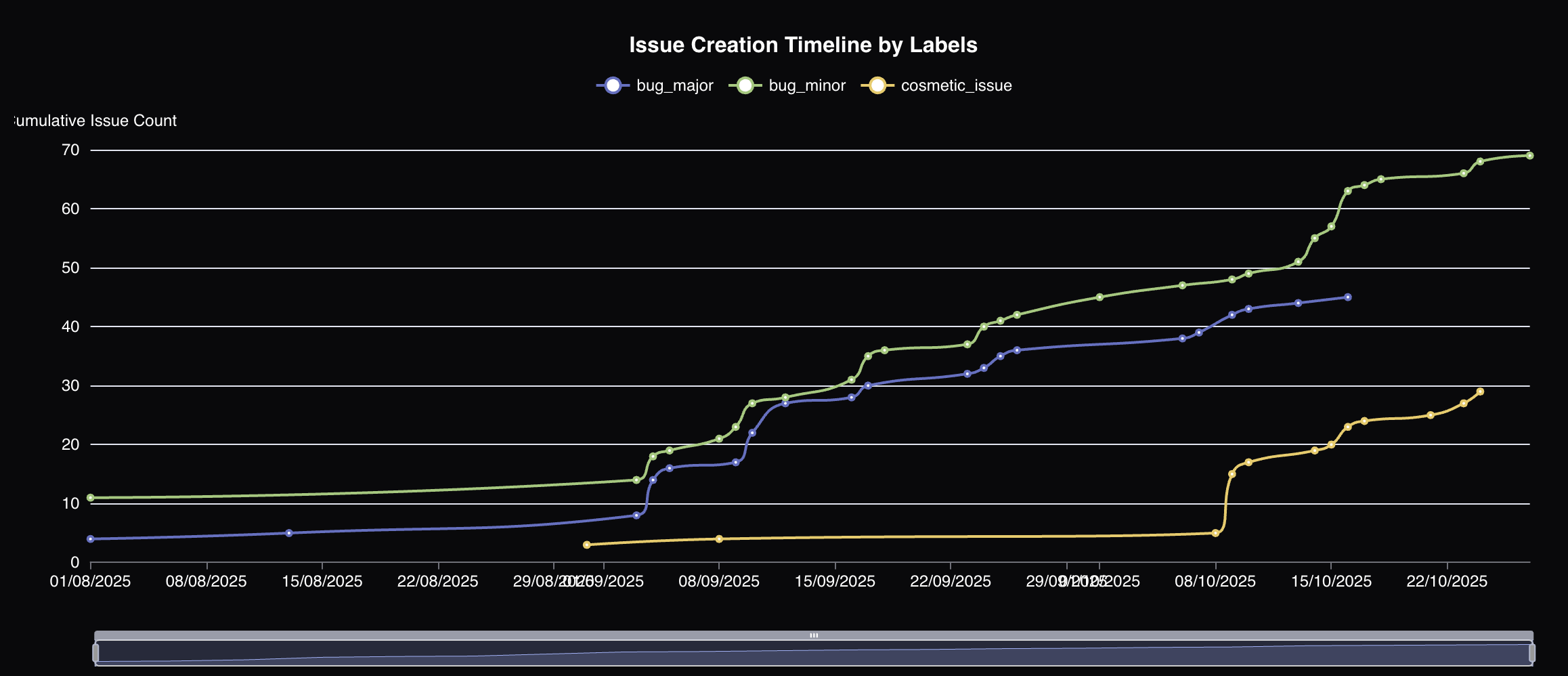 Issue creation timeline