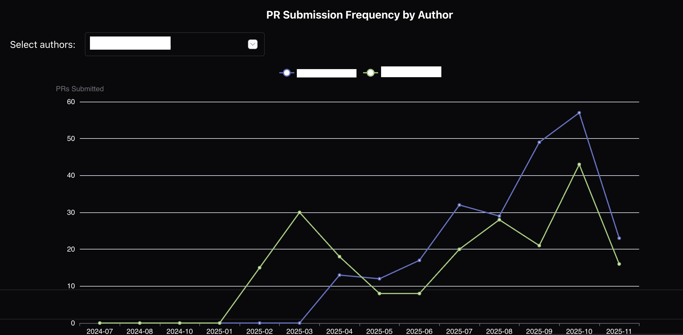 Pull Request Submission Frequency