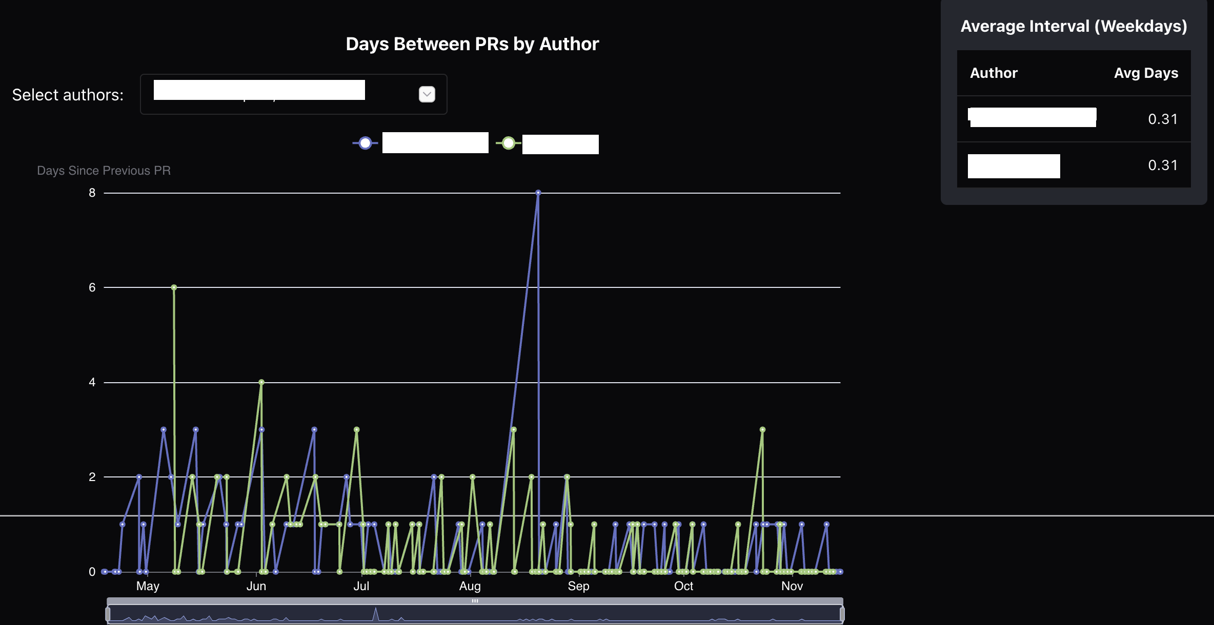 Pull Request (Days between PRs)