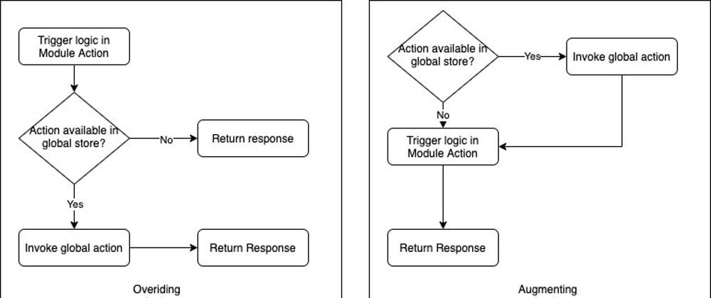 Extending a Component Library using Vuex